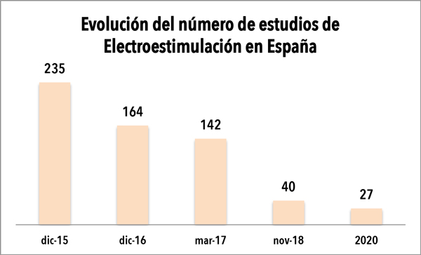 https://www.cmdsport.com/app/uploads/2020/03/evolucion-numero-de-estudios-de-electroestimulacion-en-espana-2015-2020-bis.jpg