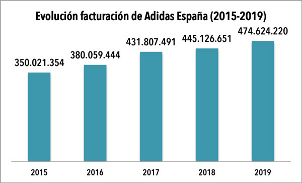 Adidas España 13,2 de beneficios en 2019 CMD Sport