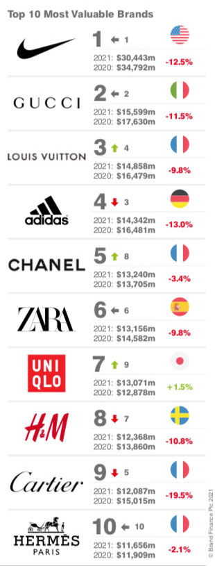Practicar senderismo Maravilla cabina Nike vuelve a liderar el ranking mundial de marcas más valiosas de textil -  CMD Sport