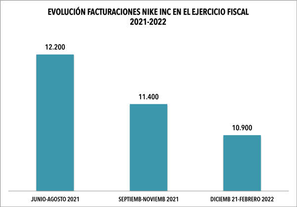 Sombra Estallar colorante Nike Inc factura 10.900 millones de dólares en su tercer trimestre fiscal -  CMD Sport