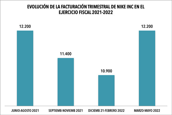 Nike Inc culmina su año fiscal 21-22 46.700 millones de dólares - CMD Sport