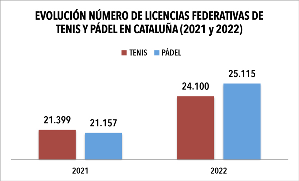 Los federados catalanes de pádel volvieron a ser más que los de tenis en 2022