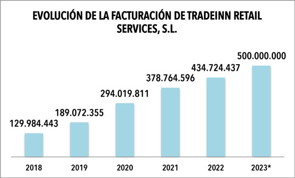 Tradeinn alcanza los 140 millones en ingresos tras crecer un 17% en 2018