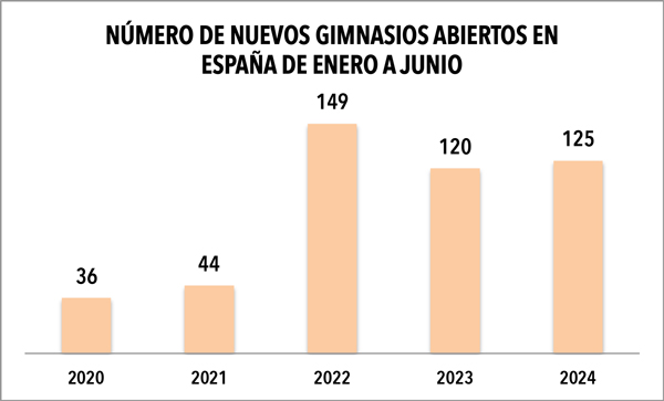 España registra el segundo mejor primer semestre en aperturas de gimnasios desde 2020