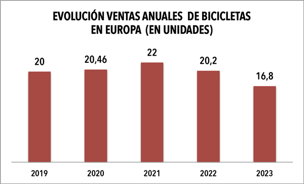 La venta de bicicletas en Europa cayó un 16,5% en unidades en 2023